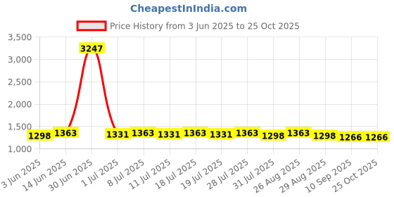myntra.com House of Pataudi Embroidered Work Saree With Blouse Piece house of pataudi Price History Graph from 3 Jun 2025 to 24 Oct 2025