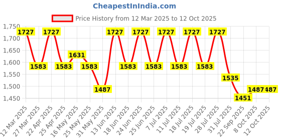 myntra.com House of Pataudi Embroidered Yoke Kurta & Trousers with Net Dupatta house of pataudi Price History Graph from 12 Mar 2025 to 12 Oct 2025