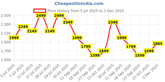 myntra.com House of Pataudi Embroidered Zari Cotton Silk Straight Kurta & Trousers With Dupatta house of pataudi Price History Graph from 5 Jul 2025 to 3 Dec 2025