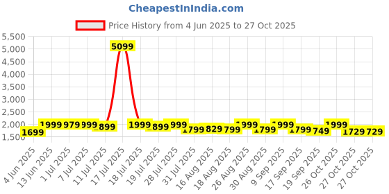 myntra.com House of Pataudi Embroidered Zari Empire Jacquard Kurta With Trouser And Dupatta house of pataudi Price History Graph from 4 Jun 2025 to 27 Oct 2025