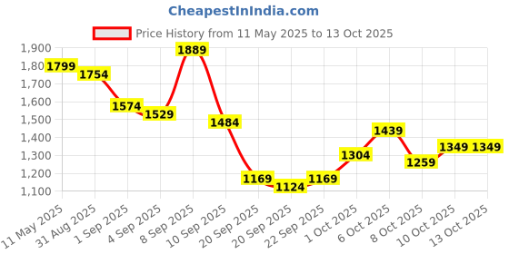 myntra.com House of Pataudi Empire Pure Cotton Jashn Kurta with Palazzos & Dupatta house of pataudi Price History Graph from 11 May 2025 to 13 Oct 2025