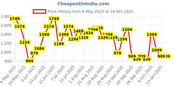 myntra.com House of Pataudi Ethnic Embellished Block Heel house of pataudi Price History Graph from 6 May 2025 to 16 Oct 2025