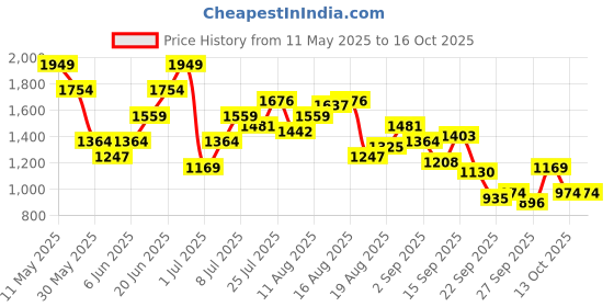 myntra.com House of Pataudi Ethnic Embellished Block Heel house of pataudi Price History Graph from 11 May 2025 to 14 Oct 2025