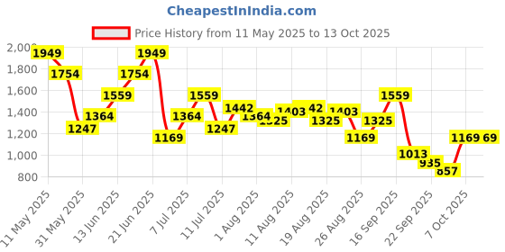 myntra.com House of Pataudi Ethnic Embellished Block Heel house of pataudi Price History Graph from 11 May 2025 to 13 Oct 2025
