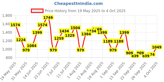 myntra.com House of Pataudi Ethnic Embellished Block Heel house of pataudi Price History Graph from 19 May 2025 to 4 Oct 2025
