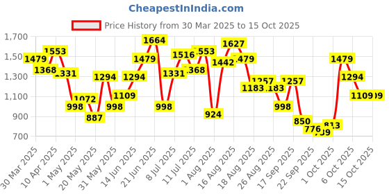 myntra.com House of Pataudi Ethnic Embellished Block Heels house of pataudi Price History Graph from 30 Mar 2025 to 14 Oct 2025