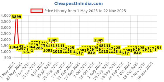 myntra.com House of Pataudi Ethnic Embellished Block Heels house of pataudi Price History Graph from 1 May 2025 to 22 Nov 2025