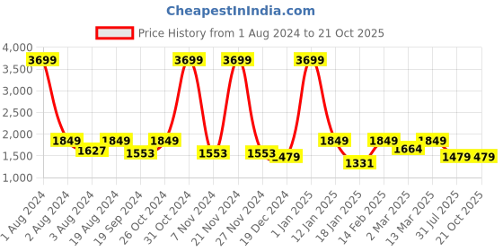 myntra.com House of Pataudi Ethnic Embellished Mojaris house of pataudi Price History Graph from 1 Aug 2024 to 20 Oct 2025