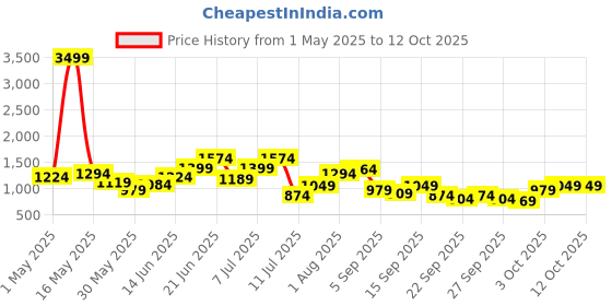 myntra.com House of Pataudi Ethnic Embellished Open Toe Block Sandals house of pataudi Price History Graph from 1 May 2025 to 11 Oct 2025