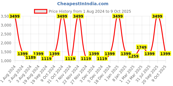 myntra.com House of Pataudi Ethnic Embellished Square Toe Block Mules house of pataudi Price History Graph from 1 Aug 2024 to 9 Oct 2025