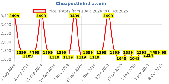 myntra.com House of Pataudi Ethnic Embellished Square Toe Block Mules house of pataudi Price History Graph from 1 Aug 2024 to 8 Oct 2025