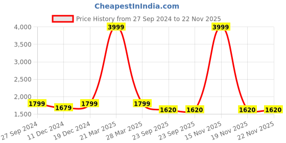 myntra.com House of Pataudi Ethnic Embellished Square Toe Mojaris house of pataudi Price History Graph from 27 Sep 2024 to 22 Nov 2025