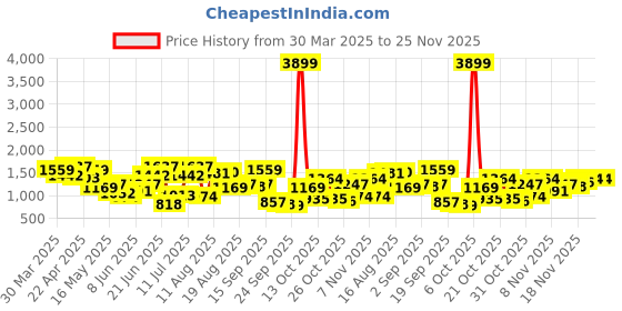myntra.com House of Pataudi Ethnic Embroidered Block Heels house of pataudi Price History Graph from 30 Mar 2025 to 24 Nov 2025
