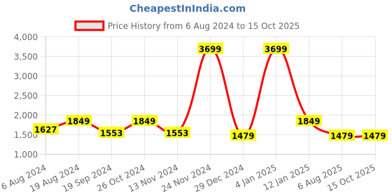 myntra.com House of Pataudi Ethnic Embroidered Fabric Mojaris house of pataudi Price History Graph from 6 Aug 2024 to 13 Oct 2025