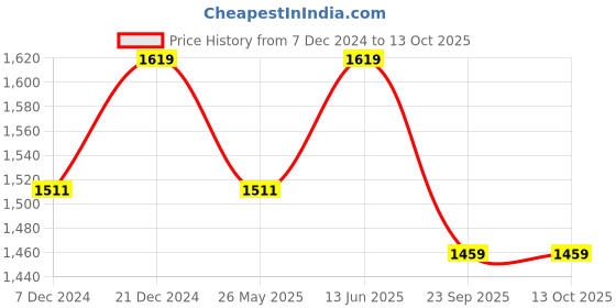 myntra.com House of Pataudi Ethnic Embroidered Fabric Open Toe Flats house of pataudi Price History Graph from 7 Dec 2024 to 12 Oct 2025