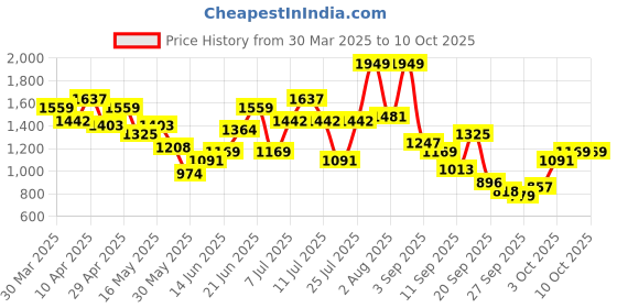 myntra.com House of Pataudi Ethnic Motif Design Block Heels house of pataudi Price History Graph from 30 Mar 2025 to 10 Oct 2025