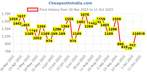 myntra.com House of Pataudi Ethnic Motif Design Block Heels house of pataudi Price History Graph from 30 Mar 2025 to 8 Oct 2025