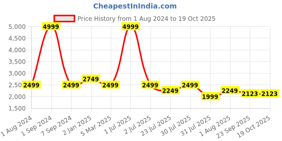 myntra.com House of Pataudi Ethnic Motif Embroidered Mandarin Collar Kurta With Palazzos & Slip house of pataudi Price History Graph from 1 Aug 2024 to 18 Oct 2025