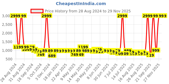 myntra.com House of Pataudi Ethnic Motif Embroidered Mandarin Collar Round Neck Sequins Kurta house of pataudi Price History Graph from 28 Aug 2024 to 27 Nov 2025
