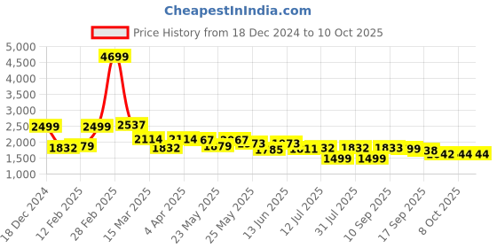 myntra.com House of Pataudi Ethnic Motif Woven Design Mandarin Collar A-Line Kurta With Trouser house of pataudi Price History Graph from 18 Dec 2024 to 8 Oct 2025