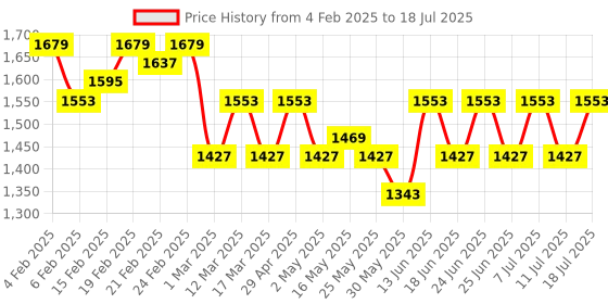 myntra.com House of Pataudi Ethnic Motif Woven Design Sequinned Jacquard Kurta & Trouser With Dupatta house of pataudi Price History Graph from 4 Feb 2025 to 11 Jul 2025
