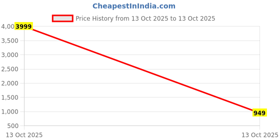 myntra.com House of Pataudi Ethnic Motifs Block Print Saree With Matching Blouse house of pataudi Price History Graph from 12 Oct 2025 to 13 Oct 2025