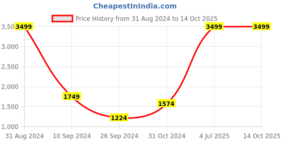 myntra.com House of Pataudi Ethnic Motifs Embroidered And Checked Thread Work Jashn Kurta house of pataudi Price History Graph from 31 Aug 2024 to 13 Oct 2025