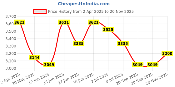 myntra.com House of Pataudi Ethnic Motifs Embroidered Chikankari Straight Kurta With Pyjamas house of pataudi Price History Graph from 2 Apr 2025 to 20 Nov 2025