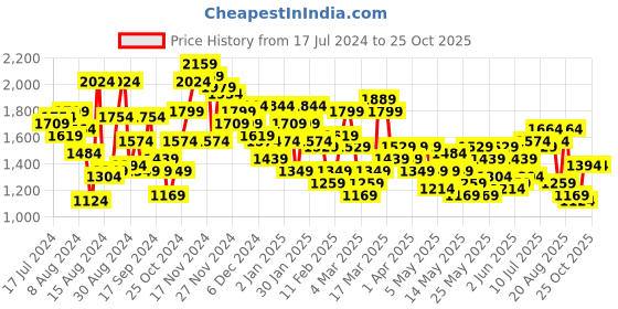 myntra.com House of Pataudi Ethnic Motifs Embroidered Jashn Kurta house of pataudi Price History Graph from 17 Jul 2024 to 25 Oct 2025