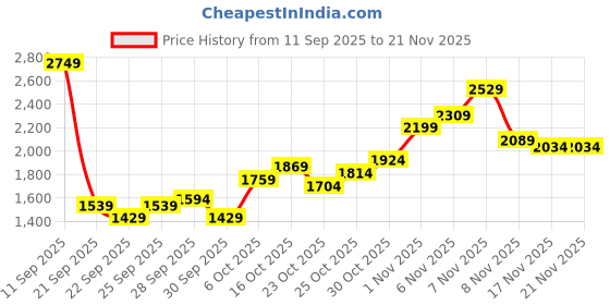 myntra.com House of Pataudi Ethnic Motifs Embroidered Jashn Kurta with Trousers house of pataudi Price History Graph from 11 Sep 2025 to 20 Nov 2025