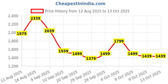 myntra.com House of Pataudi Ethnic Motifs Embroidered Jashn Kurta with Trousers & Dupatta house of pataudi Price History Graph from 12 Aug 2025 to 12 Oct 2025
