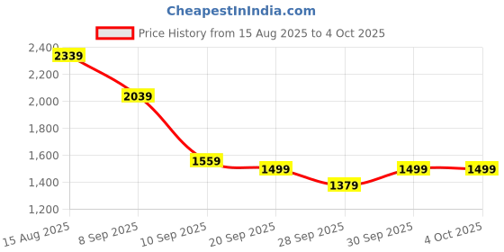 myntra.com House of Pataudi Ethnic Motifs Embroidered Jashn Kurta with Trousers & Dupatta house of pataudi Price History Graph from 15 Aug 2025 to 4 Oct 2025