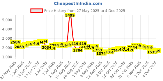 myntra.com House of Pataudi Ethnic Motifs Embroidered Jashn Pure Cotton Kurta with Trousers house of pataudi Price History Graph from 27 May 2025 to 4 Dec 2025