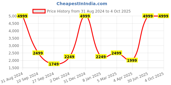 myntra.com House of Pataudi Ethnic Motifs Embroidered Jashn Sequinned Kurta with Trousers & Dupatta house of pataudi Price History Graph from 31 Aug 2024 to 4 Oct 2025