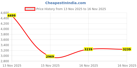 myntra.com House of Pataudi Ethnic Motifs Embroidered Mandarin Collar Jashn Ethnic Blazer house of pataudi Price History Graph from 13 Nov 2025 to 16 Nov 2025