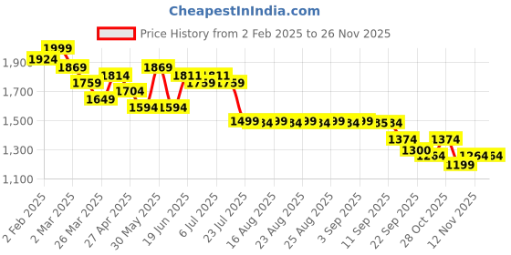 myntra.com House of Pataudi Ethnic Motifs Embroidered Mandarin Collar Sequined Kurta With Trouser house of pataudi Price History Graph from 2 Feb 2025 to 26 Nov 2025