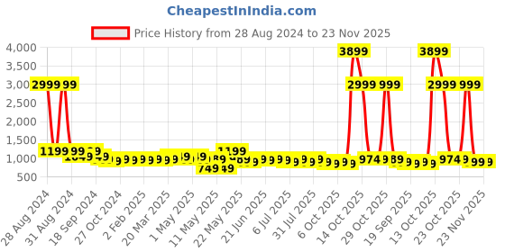 myntra.com House of Pataudi Ethnic Motifs Embroidered Mandarin Collar Sequinned Straight Kurta house of pataudi Price History Graph from 28 Aug 2024 to 22 Nov 2025