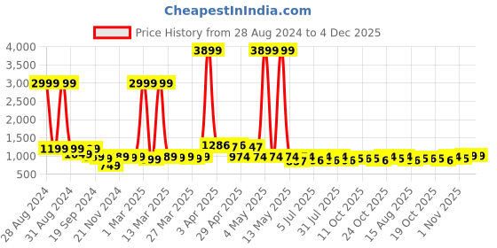 myntra.com House of Pataudi Ethnic Motifs Embroidered Mandarin Collar Sequinned Straight Kurta house of pataudi Price History Graph from 28 Aug 2024 to 4 Dec 2025