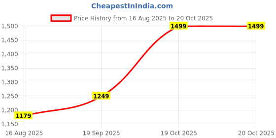 myntra.com House of Pataudi Ethnic Motifs Embroidered Mandarin Collar Sequinned Straight Kurta house of pataudi Price History Graph from 16 Aug 2025 to 20 Oct 2025