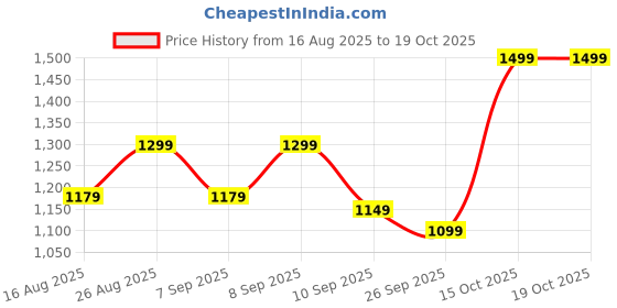 myntra.com House of Pataudi Ethnic Motifs Embroidered Mandarin Collar Sequinned Straight Kurta house of pataudi Price History Graph from 16 Aug 2025 to 18 Oct 2025