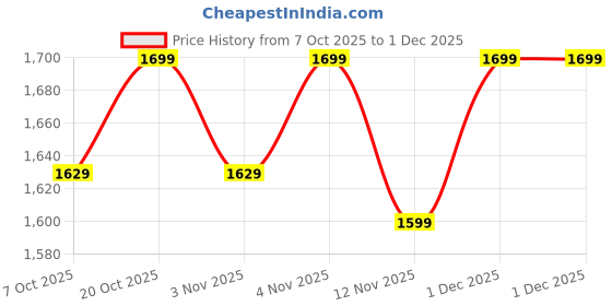 myntra.com House of Pataudi Ethnic Motifs Embroidered Mandarin Collar Thread Work Straight Kurta house of pataudi Price History Graph from 7 Oct 2025 to 1 Dec 2025