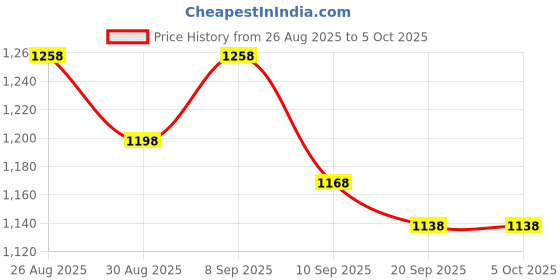 myntra.com House of Pataudi Ethnic Motifs Embroidered Net Saree house of pataudi Price History Graph from 26 Aug 2025 to 4 Oct 2025