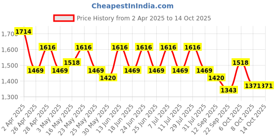 myntra.com House of Pataudi Ethnic Motifs Embroidered Notch Neck Kurta & Trousers With Dupatta house of pataudi Price History Graph from 2 Apr 2025 to 14 Oct 2025