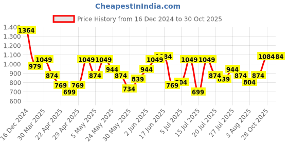myntra.com House of Pataudi Ethnic Motifs Embroidered Puff Sleeves Jashn Kurta house of pataudi Price History Graph from 16 Dec 2024 to 30 Oct 2025