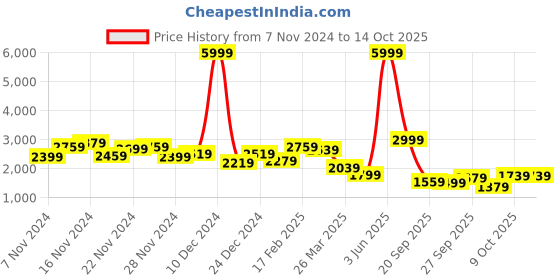 myntra.com House of Pataudi Ethnic Motifs Embroidered Regular Mirror Work Jashn Kurta with Salwar house of pataudi Price History Graph from 7 Nov 2024 to 13 Oct 2025