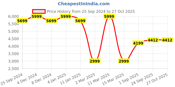 myntra.com House of Pataudi Ethnic Motifs Embroidered Regular Sequinned Jashn Kurta with Churidar house of pataudi Price History Graph from 25 Sep 2024 to 27 Oct 2025