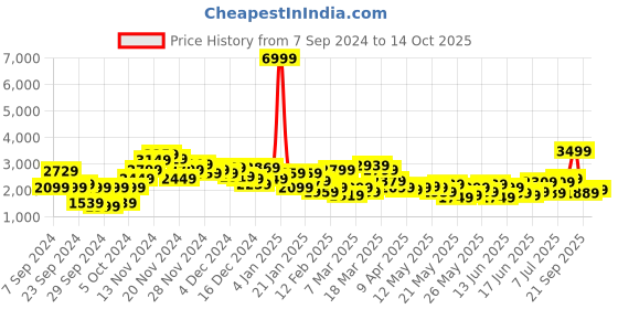 myntra.com House of Pataudi Ethnic Motifs Embroidered Regular Sequinned Jashn Kurta with Trousers house of pataudi Price History Graph from 7 Sep 2024 to 14 Oct 2025
