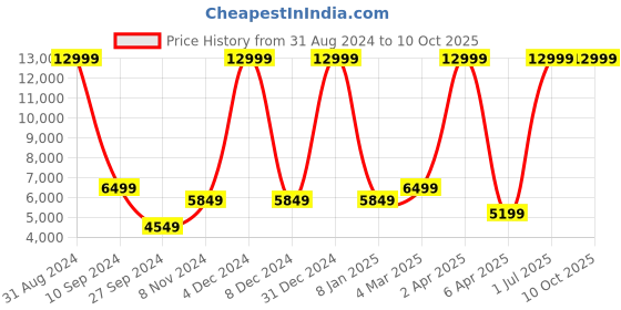 myntra.com House of Pataudi Ethnic Motifs Embroidered Sequinned Jashn Anarkali Kurta house of pataudi Price History Graph from 31 Aug 2024 to 4 Oct 2025
