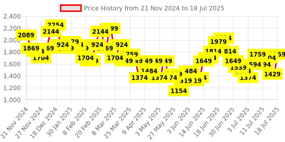 myntra.com House of Pataudi Ethnic Motifs Embroidered Sequinned Jashn Kurta with Palazzos & Dupatta house of pataudi Price History Graph from 21 Nov 2024 to 13 Jul 2025