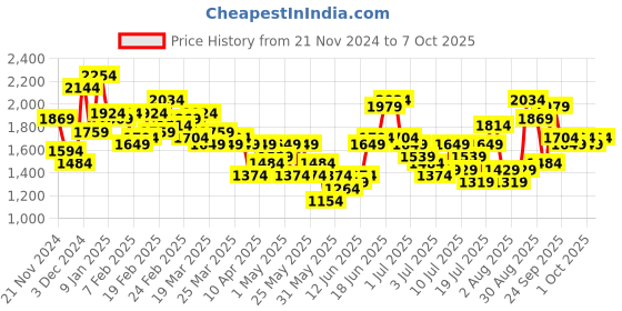 myntra.com House of Pataudi Ethnic Motifs Embroidered Sequinned Jashn Kurta with Palazzos & Dupatta house of pataudi Price History Graph from 21 Nov 2024 to 7 Oct 2025